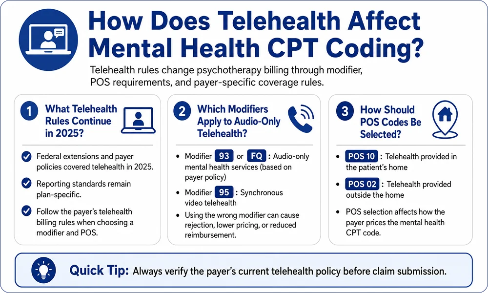 How Does Telehealth Affect Mental Health CPT Coding_